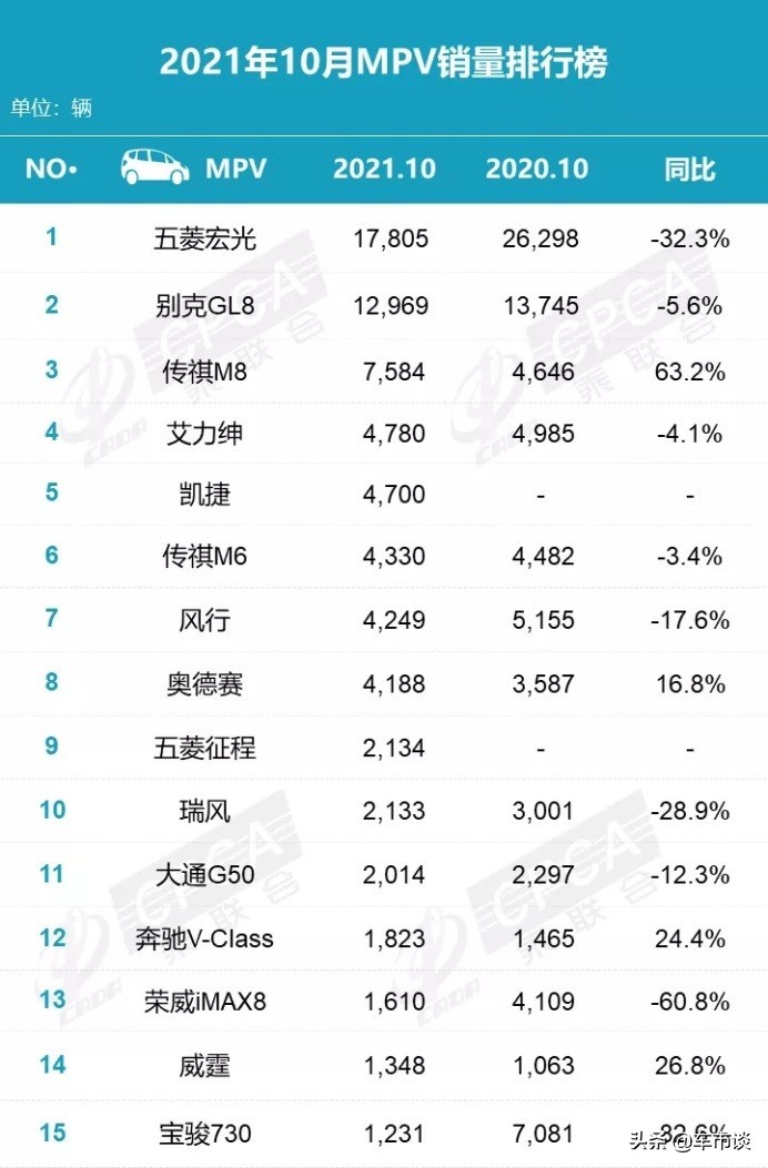 10月MPV销量排名出炉，“中场”混战，新入局者能分一杯羹？