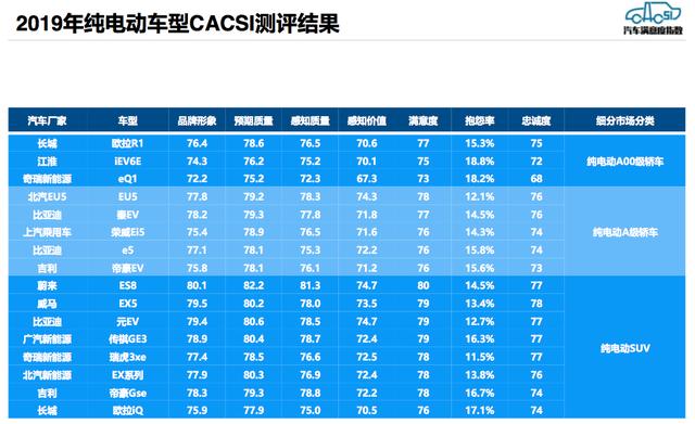 欧拉用户经营首战告捷 荣膺2019年CACSI纯电A00级第一名