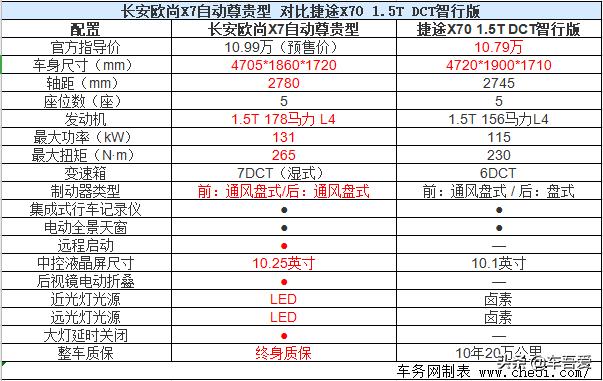 长安欧尚X7正式上市 售价7.77-11.77万元