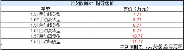 长安欧尚X7正式上市 售价7.77-11.77万元