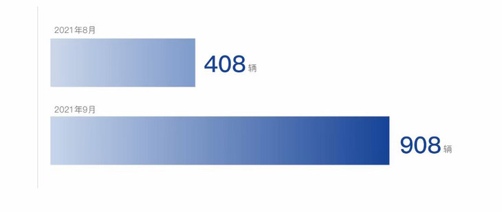 岚图汽车9月交付量公布 超900辆 环比增长122%