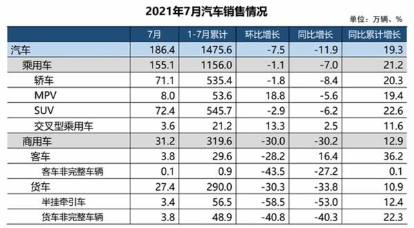 三大亮点太突出 7月汽车产销双降不尴尬