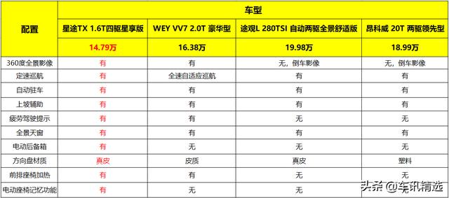 放眼15万级中型SUV，竟没有一个是星途TX的对手？