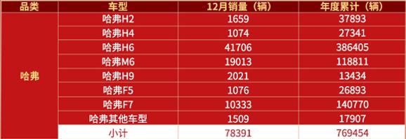 你以为哈弗H6只是年度销冠王？其实它还是79个月的月度销冠王