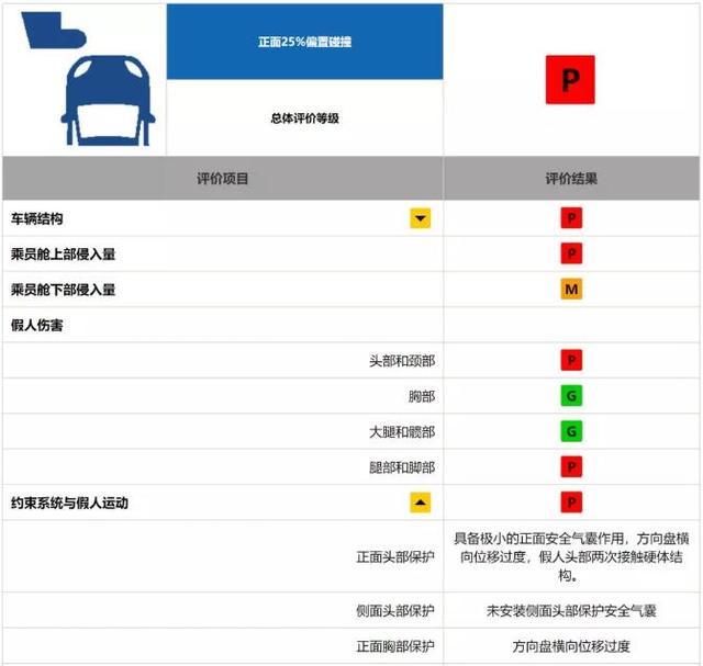 新帕萨特碰撞得最低分，终端销售说：该买还得买