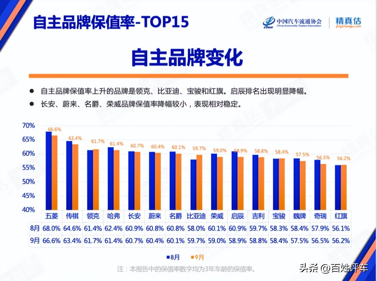 9月保值率报告：日系大众优势缩小、福特、斯柯达上涨