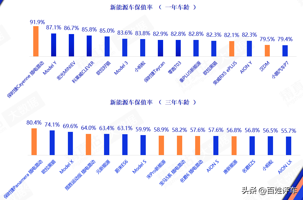 渗透率、保值率纷纷走高 纯电汽车发展速度超预期