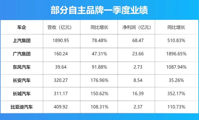 自主品牌迎来“最强一季度”,吉利、长城、比亚迪连报喜
