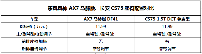 马赫动力对比蓝鲸动力，风神AX7马赫版和CS75谁更值得选？