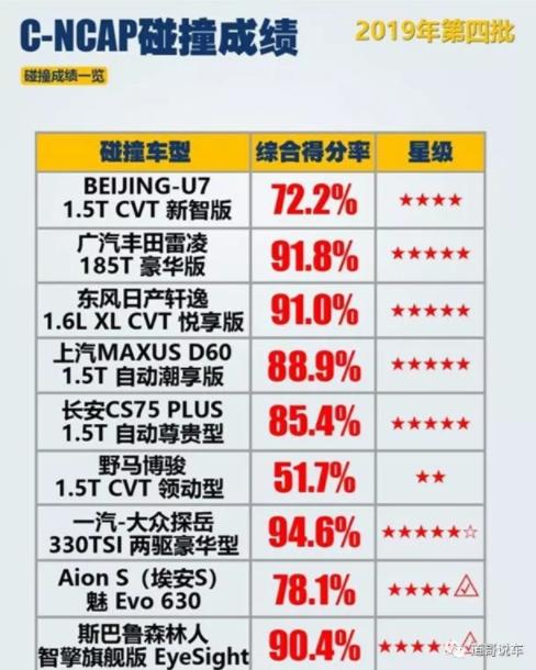 第四批C-NCAP成绩出炉、​一汽-大众产销突破200万辆