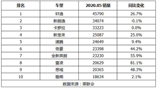 5月轿车销量前十：轩逸远超朗逸夺冠，日系车占半数，国产1款上榜