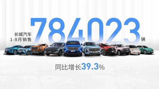 8月份长城汽车销量74247辆 同比下滑17% 环比下滑19%