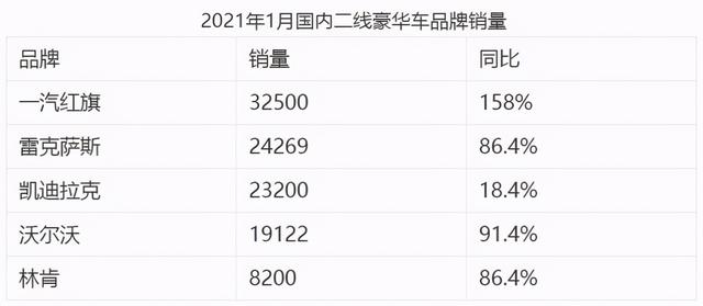 1月销量公布 二线豪车市场刺刀见红