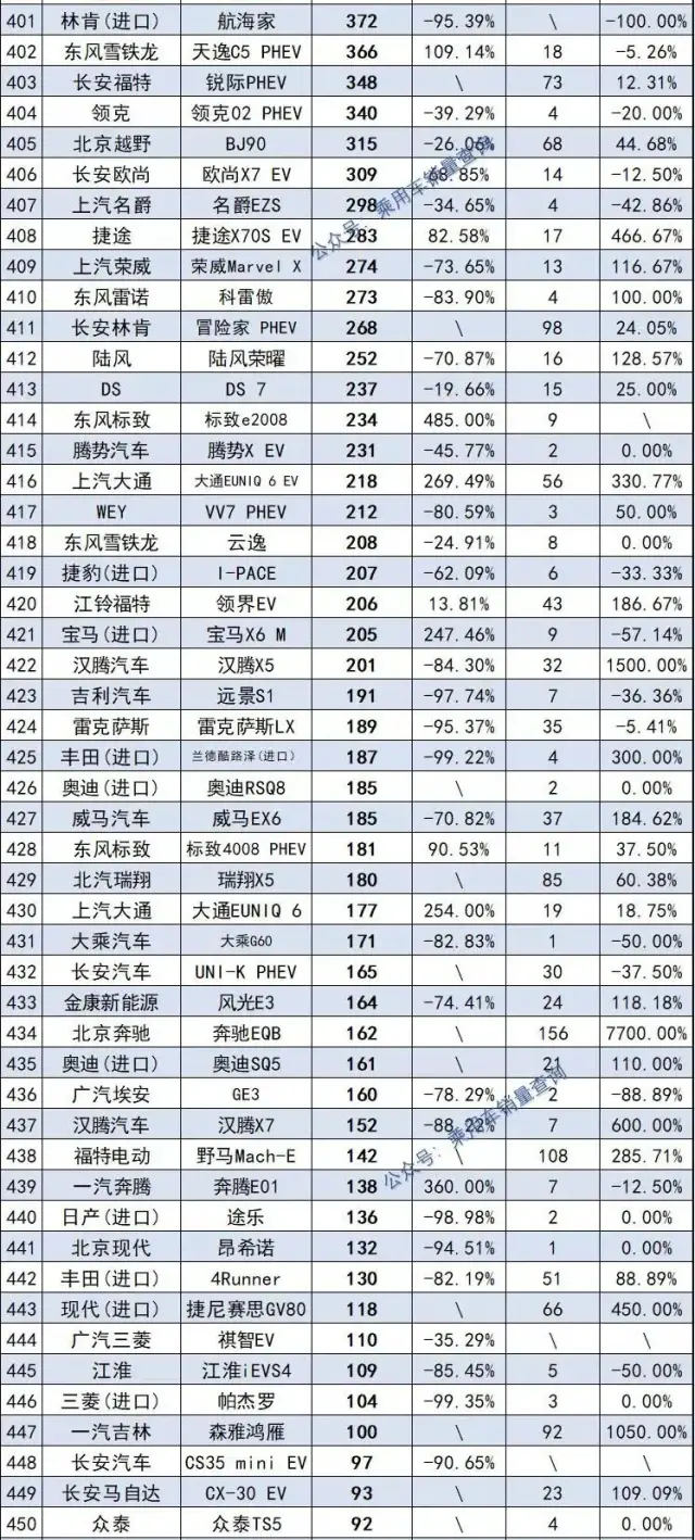 2021年度578款SUV销量完整版 哈弗H6夺冠 探岳跌出前十名