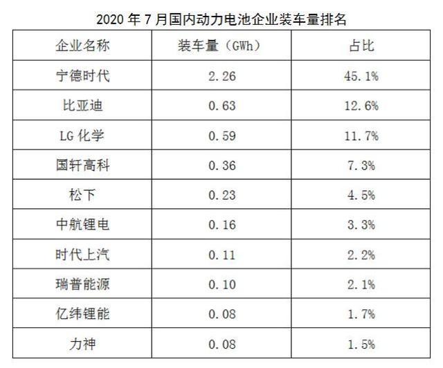 动力电池市场格局正在重构 宁德时代欲掌控全产业链