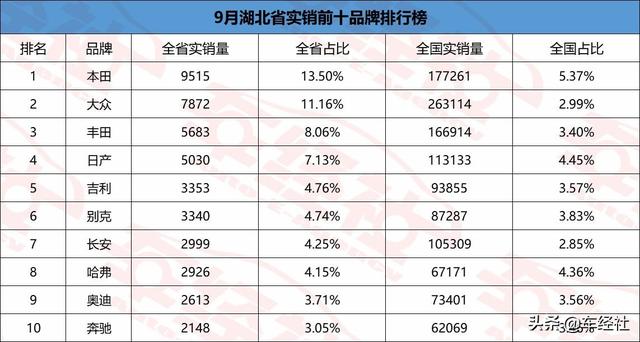 9月各省实销出炉，广东爱日系上海爱地产，谁是嘴上爱国产省份？