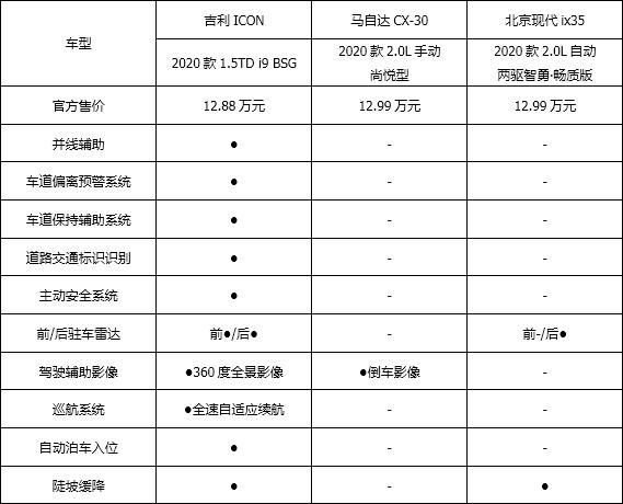 13万内最值得入手的SUV，吉利ICON靠什么赢过合资车？