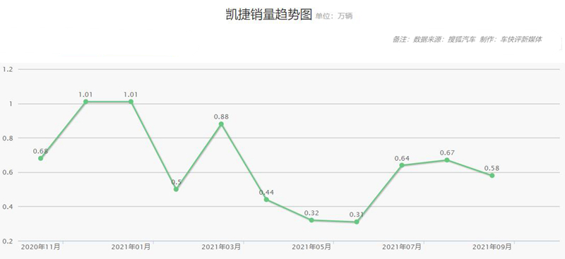 五菱凯捷碰撞测试结果：过程出现明火，成绩垫底