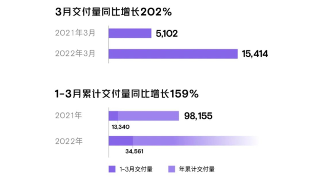 “三杰”变“五虎” 蔚来交付量垫底