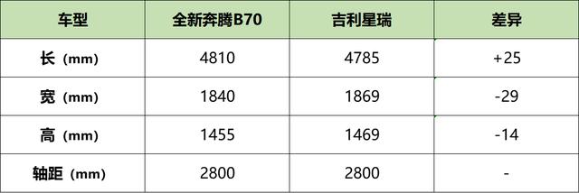 后浪太猛，奔腾B70 VS吉利星瑞，谁将成为“新国民家轿”？