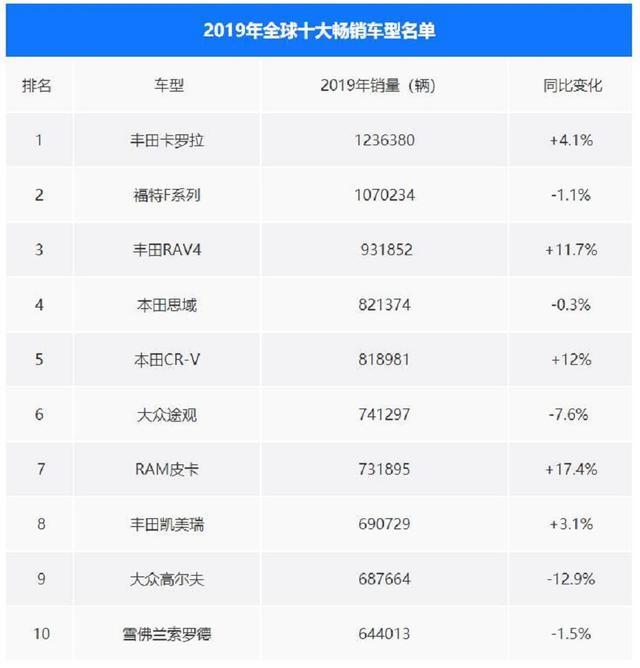 2019全球车型销量排行榜：日系占一半！好几款车型国内几乎见不到