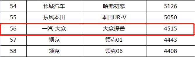 大众“神话”被打破 探岳销量暴跌 要步帕萨特后尘吗？