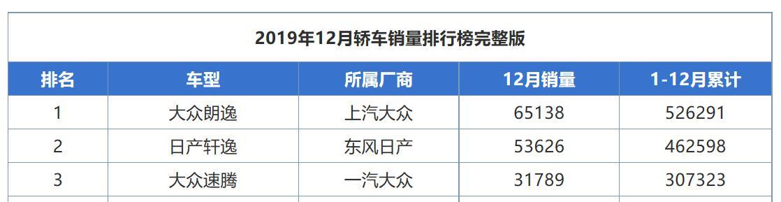 卖出526291辆！2019销量第一的轿车是它，号称“小号”帕萨特