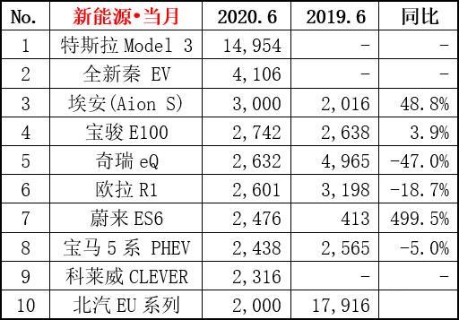 6月新能源汽车销量出炉，Model 3强势领跑，蔚来ES6增速明显