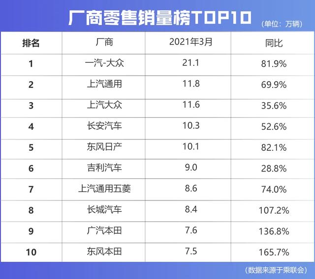 上汽通用夺亚,广汽本田进步大,车企3月零售销量榜一览
