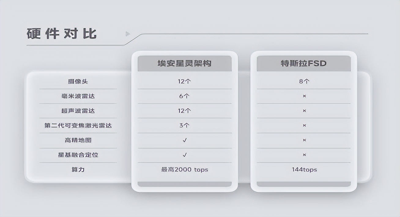 埃安星灵架构量产发布,智能驾驶安全体系再超特斯拉