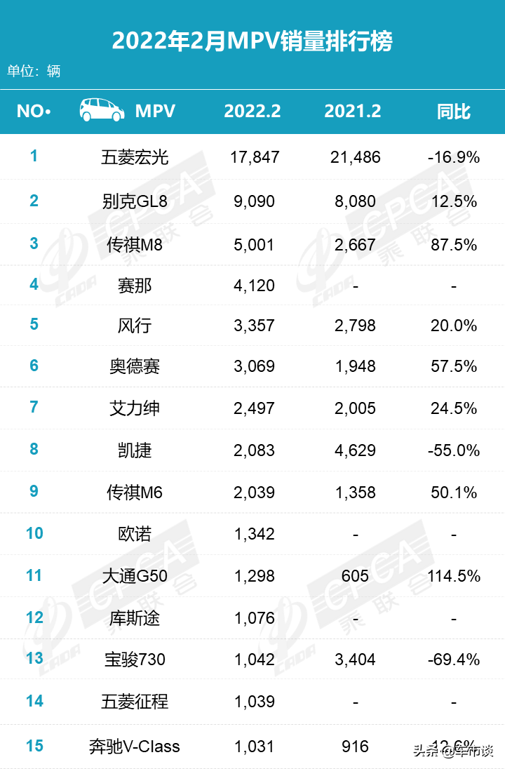 2月MPV销量排名出炉，传祺M8大通G50领涨，丰田赛那加价要火