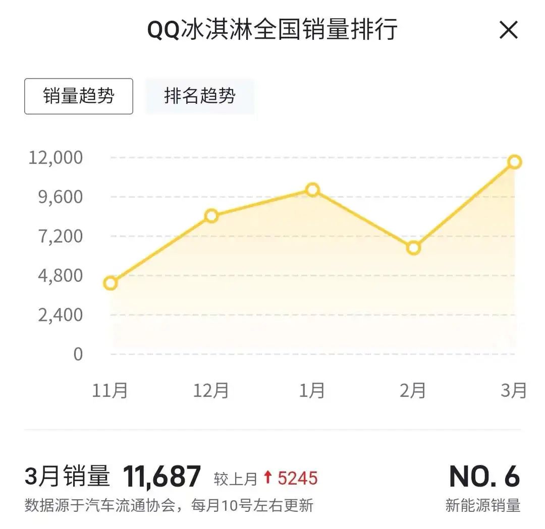 3月奇瑞汽车各车型销量盘点 瑞虎8不足6千辆 QQ冰淇淋超万辆