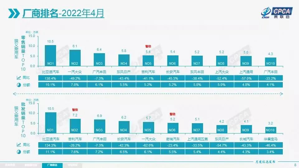 4月车企销量排行前十名 比亚迪夺冠 上汽通用和上汽大众跌幅超过50%