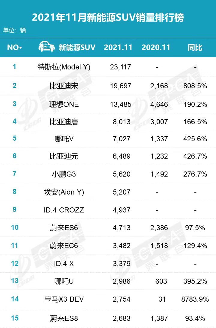 11月新能源SUV销量排行：Model Y第1，理想ONE第3，TOP15还有谁？