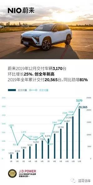 驶入发展快车道 蔚来2019年累计交付超2万台