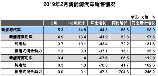 2月车市继续低迷，自主前十中仅3家销量增长，两车企跌幅超40%