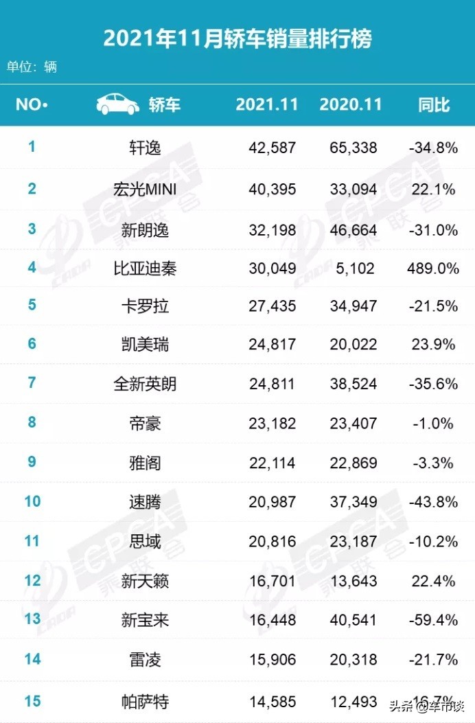 11月轿车销量排名出炉，冠军再次易主，比亚迪秦销量暴增近5倍