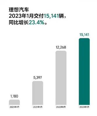 一边挺火一边怕水,开年理想汽车冰火两重天!