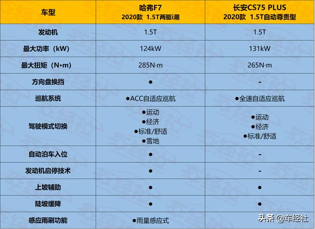 向智能进化，哈弗F7与CS75 PLUS强强对决，谁能站上C位？