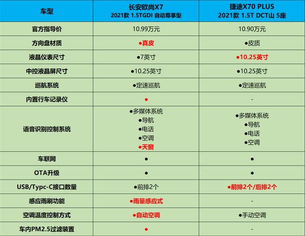 长安欧尚X7 VS捷途X70PLUS怎么选？凭这点果断选Ta