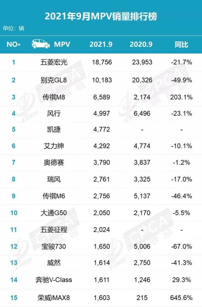 9月MPV销量排名出炉，“阵痛”依旧，“前路”依然漫长