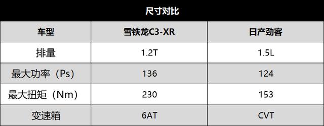 谁才是年轻人代步的最优解 雪铁龙C3-XR对比日产劲客