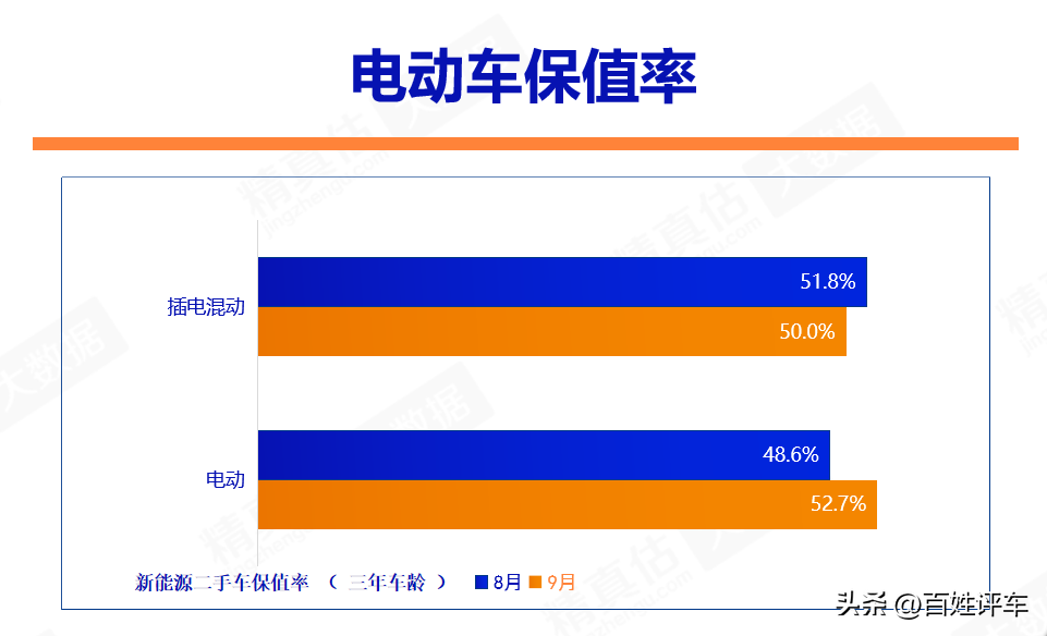 渗透率、保值率纷纷走高 纯电汽车发展速度超预期