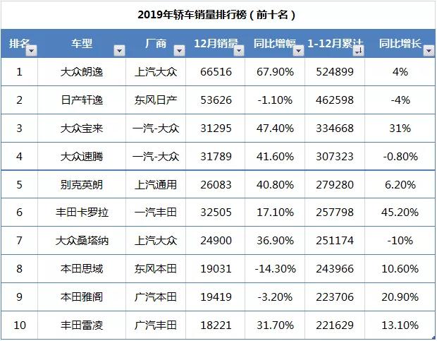 2019轿车市场年终总结丨自主品牌全面败北，消费降级势不可挡