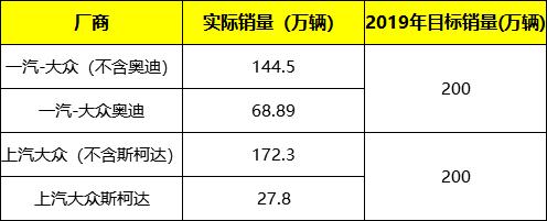 2019车企销量盘点，一汽-大众夺冠，广本超额完成，自主勉强过关