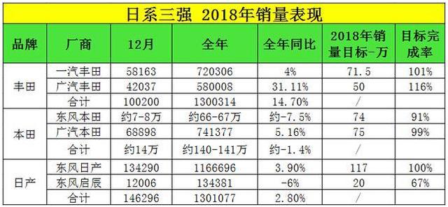 三大日系车2018销量对比,本田再次压倒丰田,东风日产最遗憾
