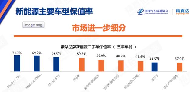 特斯拉二手车保值率66%,超奥迪、宝马,你会考虑买吗?