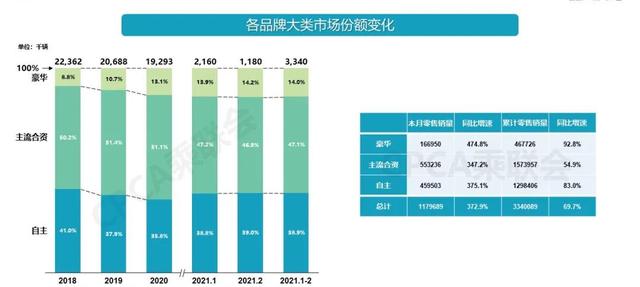 2月车市点评，国产车要超日系车和德系车了吗？