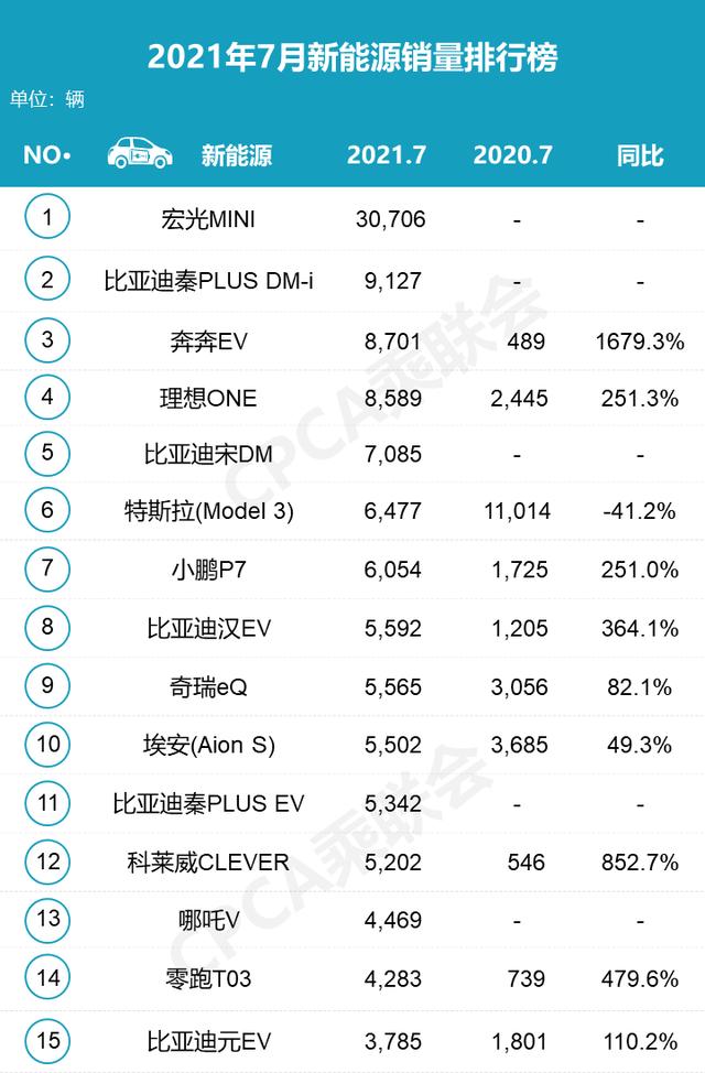 7月新能源销量排名出炉，特斯拉跌出前5，比亚迪大丰收