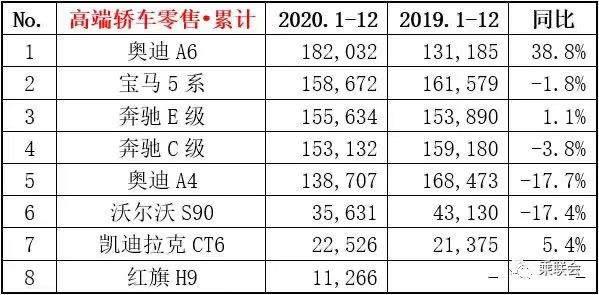 年度豪车销量榜:奥迪A6L重登榜首,多款车销量超10万